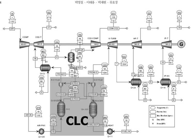 Table 3. Performance analysis of CLC combined cycle plant (MW)