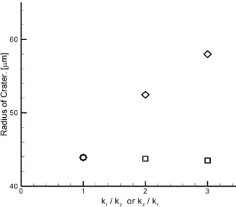 Fig. 8. Material removal rates as functions of the thermal anisotropic factors (τ on =130 μs, DF=0.45)