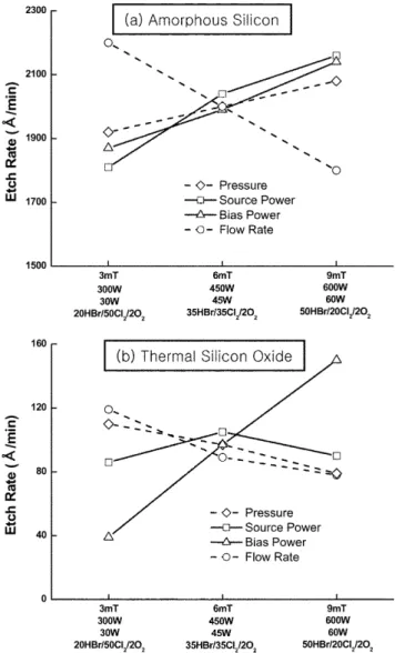 Fig. 3. Dependence of thermal oxide etch rate on O 2  flow rate at dif- dif-ferent gas conditions.