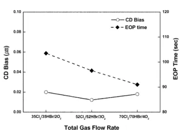 Fig. 7. Effect of gas composition of Cl 2  and HBr on CD bias and ther- ther-mal oxide etch rate.