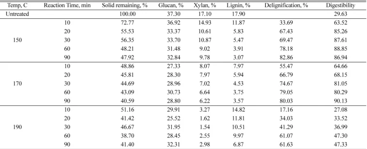 Fig. 1. Effect of reaction time on solid composition, digestibility and delignification for ARP-pretreated rice straw