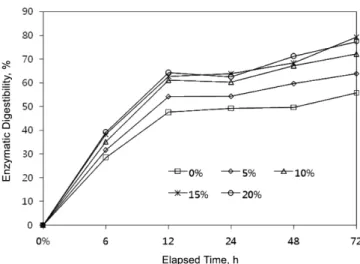 Table 2. Effect of ammonia concentration on solid composition of ARP-pretreated Rice straw