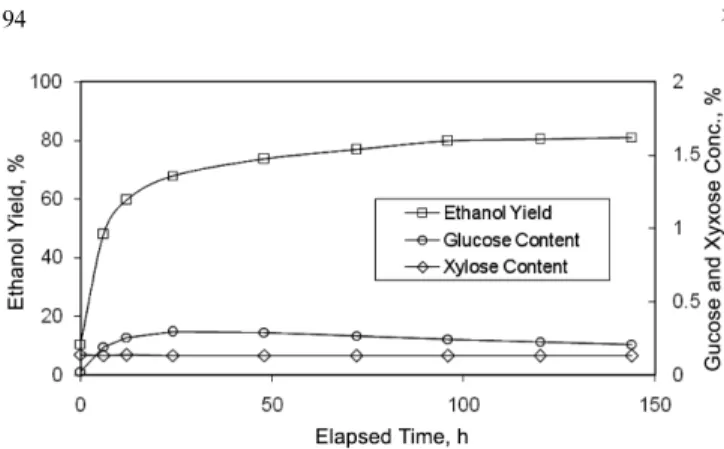 Fig. 6 에는 SSCF 실험과정에 전반에 걸친 glucan과 xylan의 가수 분해도가 함께 나타나 있다. 미생물의 성장기인 SSCF 공정의 초기 에는 매우 빠른 glucan의 가수분해반응 속도를 보이다가 40 h 이후 에는 거의 반응이 멈춘 것으로 보인다