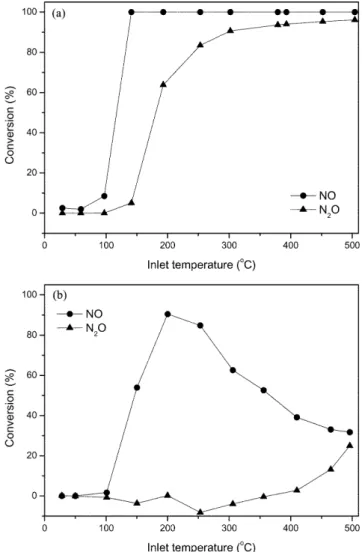 Fig. 1. Reduction of NO and N 2 O by H 2  over Pd-Rh/BaO-ZrO 2 -CeO 2 - -Al 2 O 3  honeycomb catalyst in the absence of O 2  (a) and the presence of 4,000 ppm O 2  (b) (GHSV: 20,000 hr −1 , [NO] 200 ppm, [N 2 O] 200 ppm, [H 2 ] 5,000 ppm).