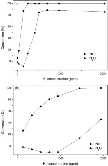 Fig. 2. Reduction of NO and N 2 O by H 2  over Pd-Rh/BaO-ZrO 2 -CeO 2 - -Al 2 O 3  honeycomb catalyst (GHSV: 20,000 hr −1 , [NO] 200 ppm, [N 2 O] 200 ppm, [H 2 ] 5,000 ppm, reaction temperature: 200  o C).