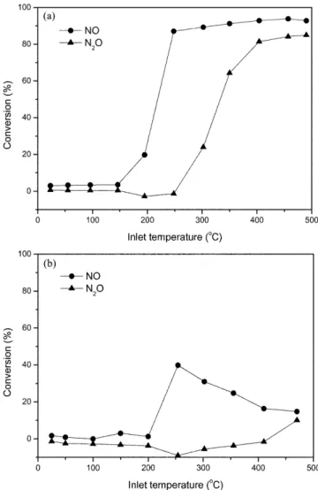 Fig. 5. Reduction of NO and N 2 O by CO over Pd-Rh/BaO-ZrO 2 -CeO 2 - -Al 2 O 3  honeycomb catalyst in the absence of O 2  (a) and the presence of 4,000 ppm O 2  (b) (GHSV: 20,000 hr −1 , [NO] 200 ppm, [N 2 O] 200 ppm, [CO] 2,000 ppm).