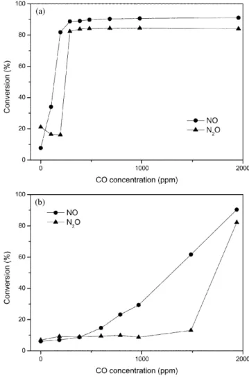 Fig. 7. Reduction of NO and N 2 O against CO concentration over Pd- Pd-Rh/BaO-ZrO 2 -CeO 2 -Al 2 O 3  honeycomb catalyst in the absence of O 2  (a) and the presence of 500 ppm O 2  (b) (GHSV: 20,000 hr −1 , [NO] 200 ppm, [N 2 O] 200 ppm, reaction temperatu