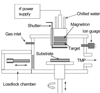 Fig. 1. Schematic of rf magnetron sputtering system.