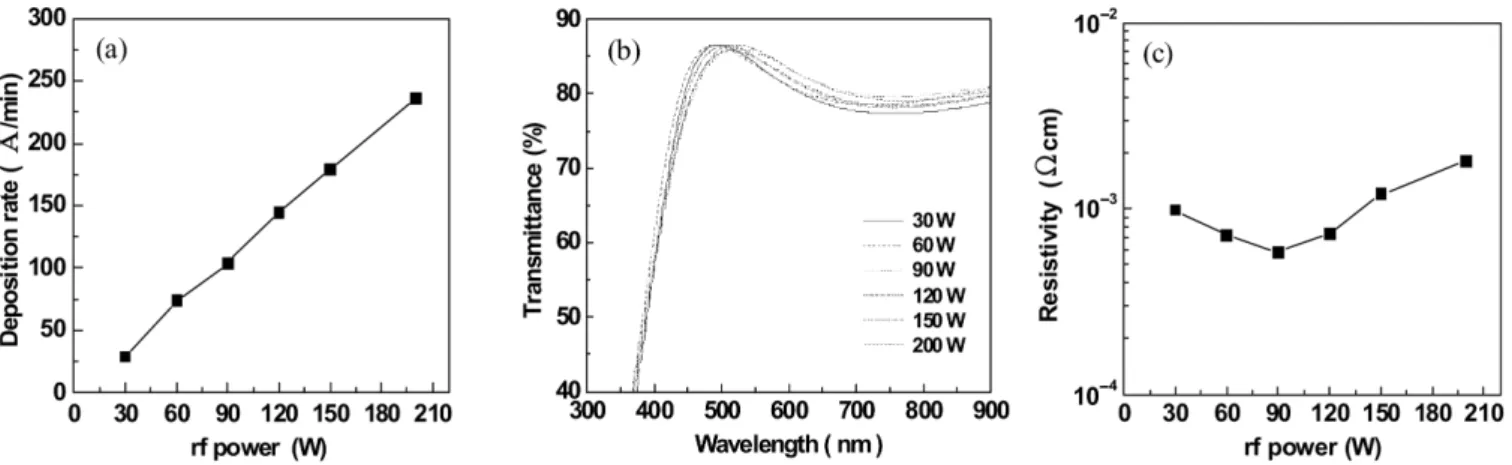 Fig. 4. (a) Transmittance of IZO thin films for the variation of film thickness, (b) Resistivity of IZO thin films for the variation of film thickness