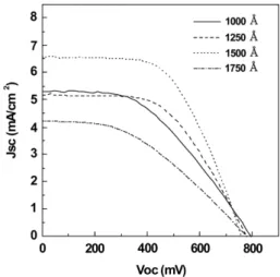 Table 1. Performance characteristics of DSSCs fabricated with different IZO thicknesses