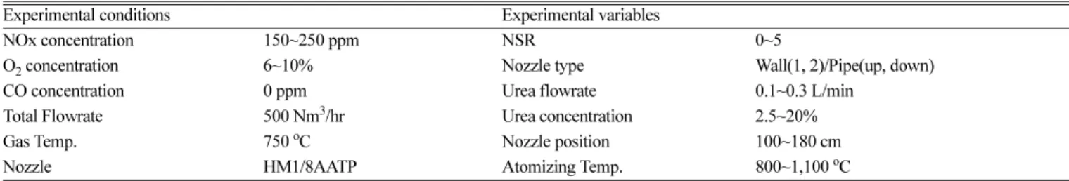 Fig. 2. Effect of urea injection using pipe nozzle upward on SNCR reactor.