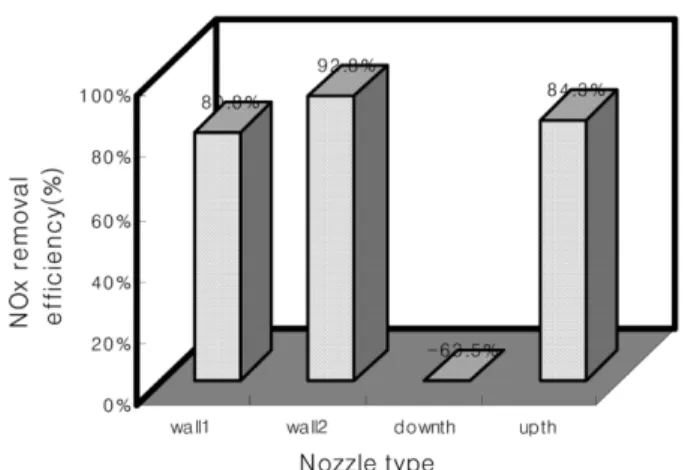 Fig. 5. Effect of nozzle temperature in urea injection using wall 2 nozzle on SNCR reactor.