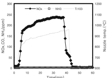 Fig. 8. Effect of nozzle stand at Ti103 by Pipe nozzle upward on SNCR reactor.