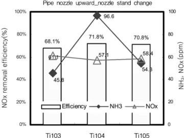 Table 2. The result of nozzle stand at Ti104 on SNCR reactor