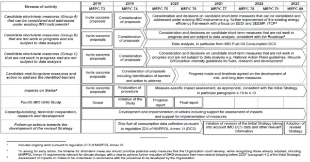 그림 1 Follow-up Actions and Timeline for the Initial Strategy [MEPC73/WP.5, 2018].