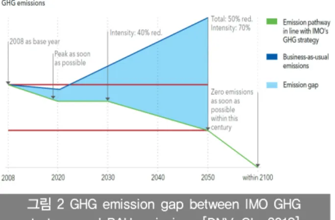 그림 2 GHG emission gap between IMO GHG  strategy and BAU emissions [DNV-GL, 2018].