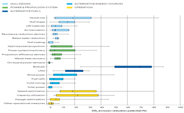 그림 4 CO 2  emission reduction potential from individual measures, classified in 5 main categories  of measures [Bouman et al., 2017].