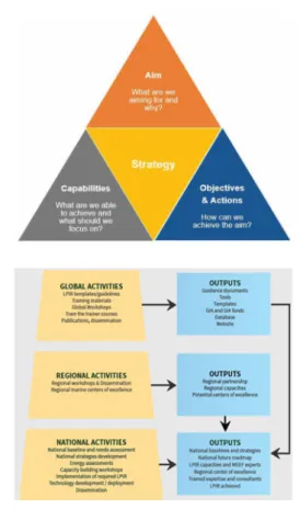 그림 6 Strategy and work flow of GloMEEP project  [https://glomeep.imo.org/].