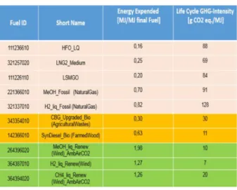 표 1 Summary of key information from selected fuels  in JOULES Fuel Table [ISWG-GHG 3/INF.2, 2018].