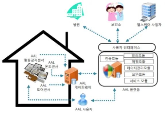 Fig. 1. The architecture of the proposed AAL system