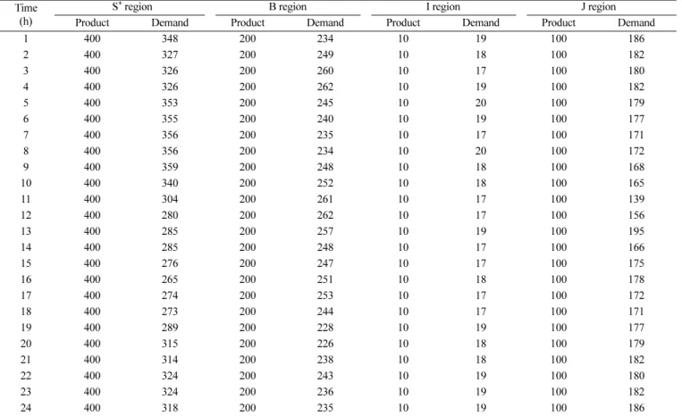 Table 4. Heat product and demand of regions in Case 3(Gcal) Time