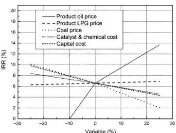 Fig. 2. Sensitive analyses of DCL process.