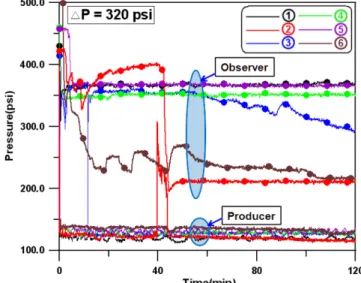 Fig. 9. Gas production rate for during hydrate dissociation using depressurization method.