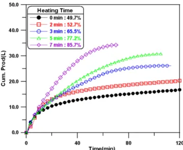Fig. 12. Gas production rate during hydrate dissociation using ther- ther-mal stimulation method.