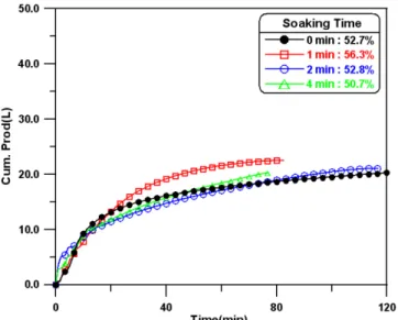 Fig. 16. Cumulative gas production for each soaking time after 2 min.