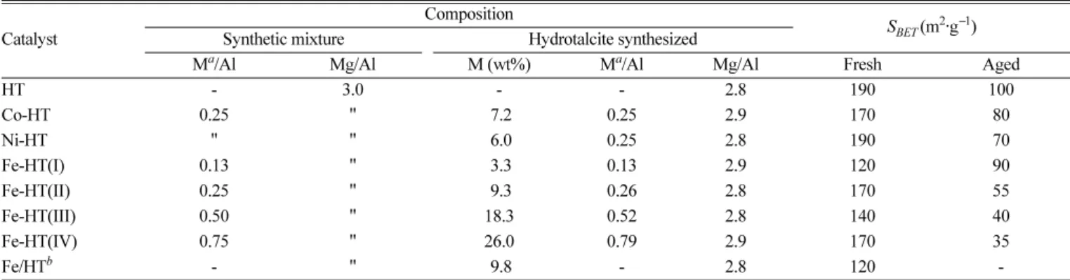 Fig. 1. XRD patterns of transition-metal-oxide-incorporated hydrotalcites: (A) before calcination and (B) after calcination