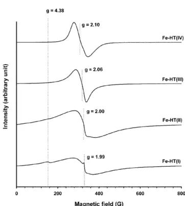Fig. 9. A dsorption profiles of nitrogen dioxide on transition-metal- transition-metal-oxide-incorporated hydrotalcites at 200 o C.