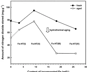 Fig. 12. IR spectra of nitrogen dioxide stored on transition-metal-oxide-incorporated hydrotalcites recorded after exposing to nitrogen dioxide of different pressures at 200 o C