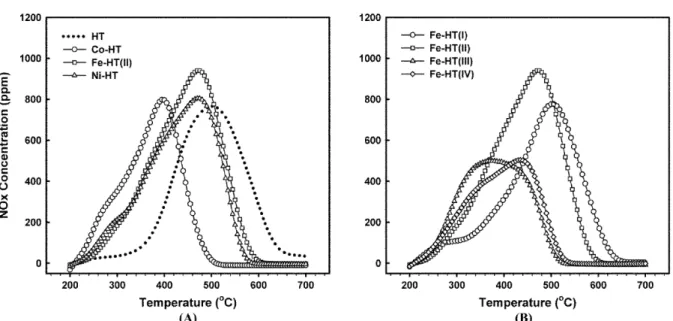 Fig. 13. TPD profiles of nitrogen dioxide from transition-metal-oxide-incorporated hydrotalcites: (A) hydrotalcites containing different transition metals oxides and (B) hydrotalcites containing iron oxide of different amounts.