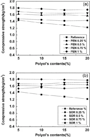 Fig. 4. Functionality of modifying recycled polyols using PEN or SOR.