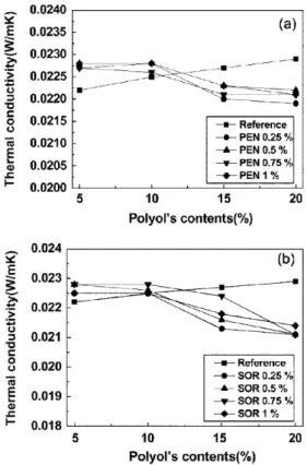 Fig. 6 의 (a)와 (b)는 PEN과 SOR 함량에 따라 제조된 재생 폴리 올을 폴리올 시스템에 혼합하여 PUR를 합성하여 굴곡강도를 측정 한 것을 나타내었다