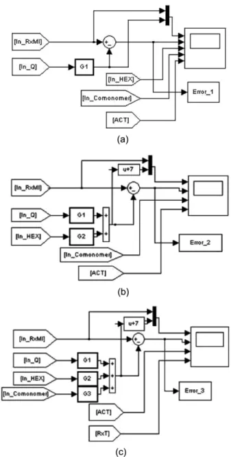 Fig. 3. Simulink configurations to identify dynamic MI model: (a) Step 2; (b) Step 5; (c) Step 7.