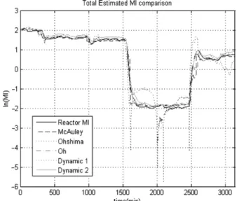 Fig. 8. Estimated MI based on the cumulative MI model for each process unit((a) case A, (b) case B).