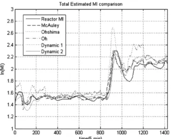 Fig. 10. Comparison of predicted MI and measured MI (Case B).