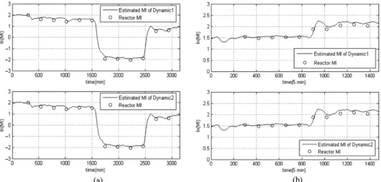 Fig. 13. Predicted values of MI based on the present model 1 and 2 compared to measured MI values (a) Case A, (b) Case B.
