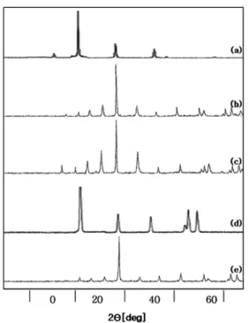 Fig. 4. Weight mean size change by PAA concentration and molecu- molecu-lar weight at 20 o C.