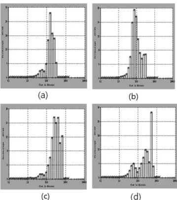 Fig. 5. Weight mean size change by PAA concentration and molecu- molecu-lar weight at 80 o C.