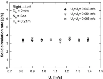 Fig. 6. Effects of diameter and number of solid intake holes on solid circulation rate.