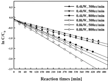 Fig. 7. Effect of injection gass for decomposition of methylene blue in aqueous solution.