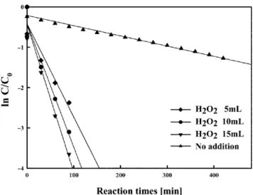 Fig. 10. Rate constants according to various experimental conditions.