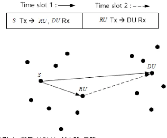 Fig. 1. Cooperative NOMA system model