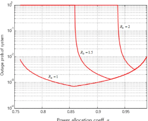 Fig. 6. Channel capacity vs. power allocation          coefficient