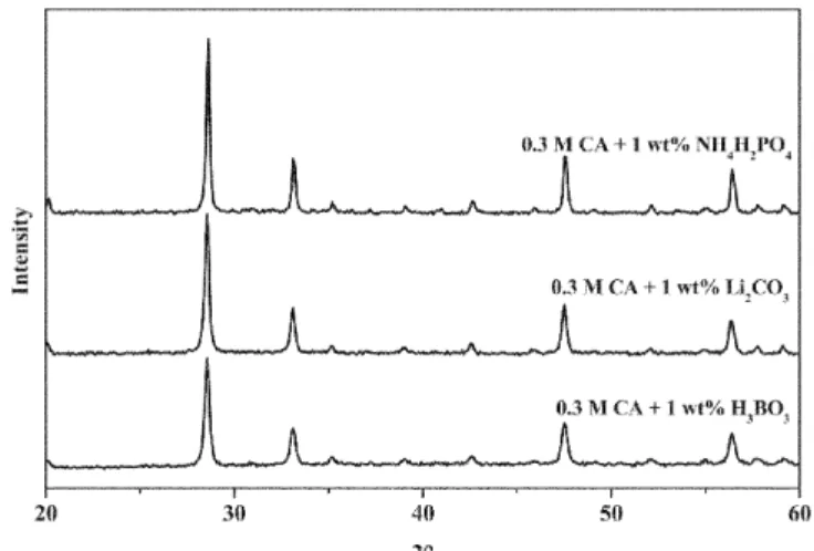 Fig. 4. XRD patterns of Gd 2 O 3  phosphor powders post-treated at 1,050 o C.