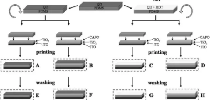 Fig. 2. Schematic illustrations of the printed QDs thin films on sub- sub-strates by using micro contact printing.