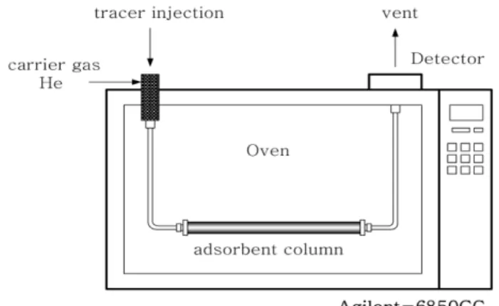 Fig. 1. Experimental apparatus(Agilent-6850GC) for n-hexane adsorp- adsorp-tion on activated carbon(Yoo et al., 2003).