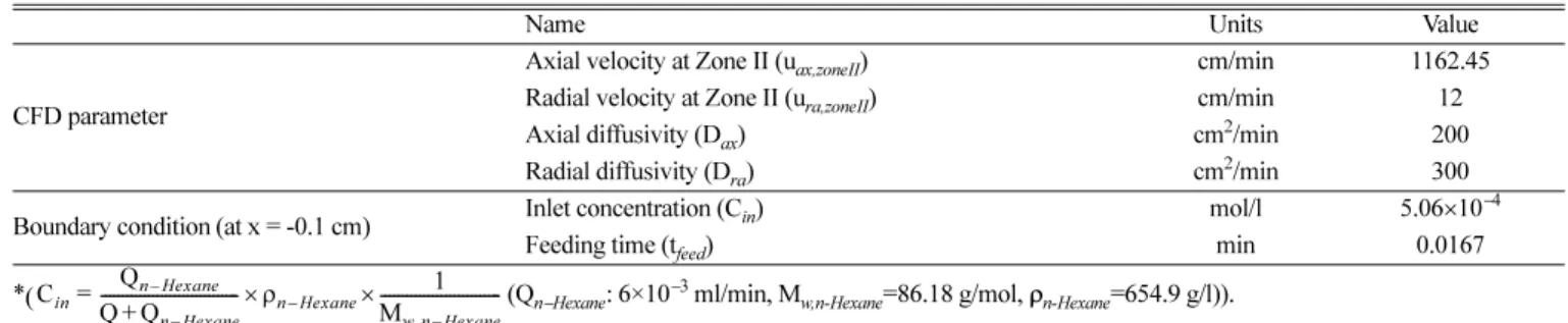 Table 2. Input data for CFD simulation at T=265 o C(Q=50 ml/min at 25 o C)